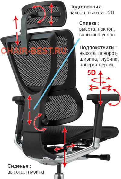 Регулировки кресла  IOO E2 Elite